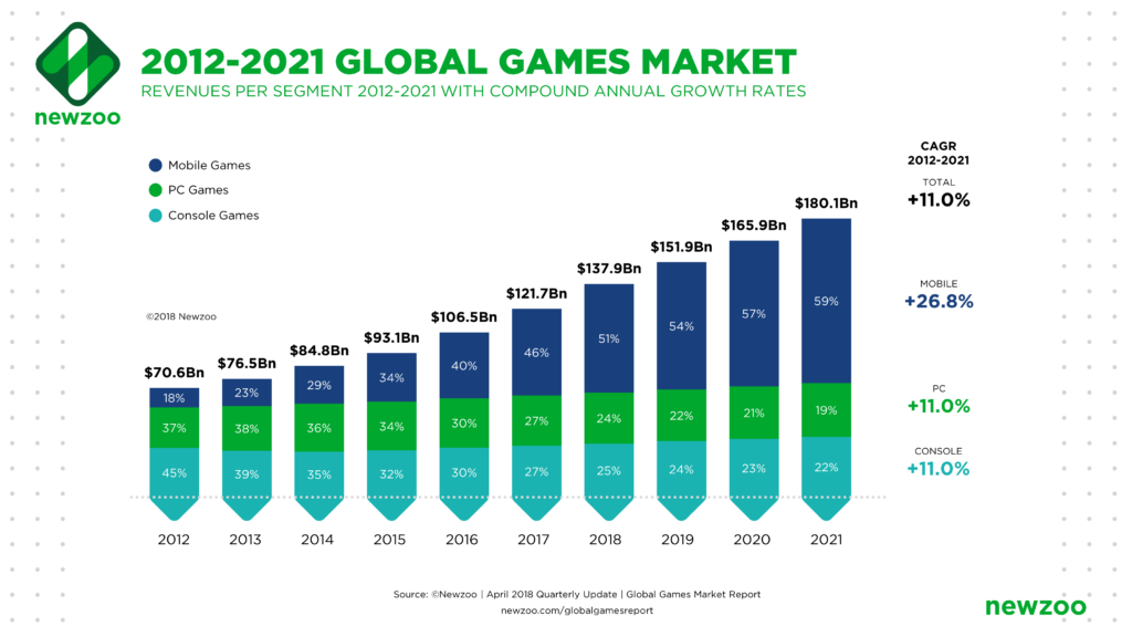 Mercato dei Videogiochi dal 2012 al 2021