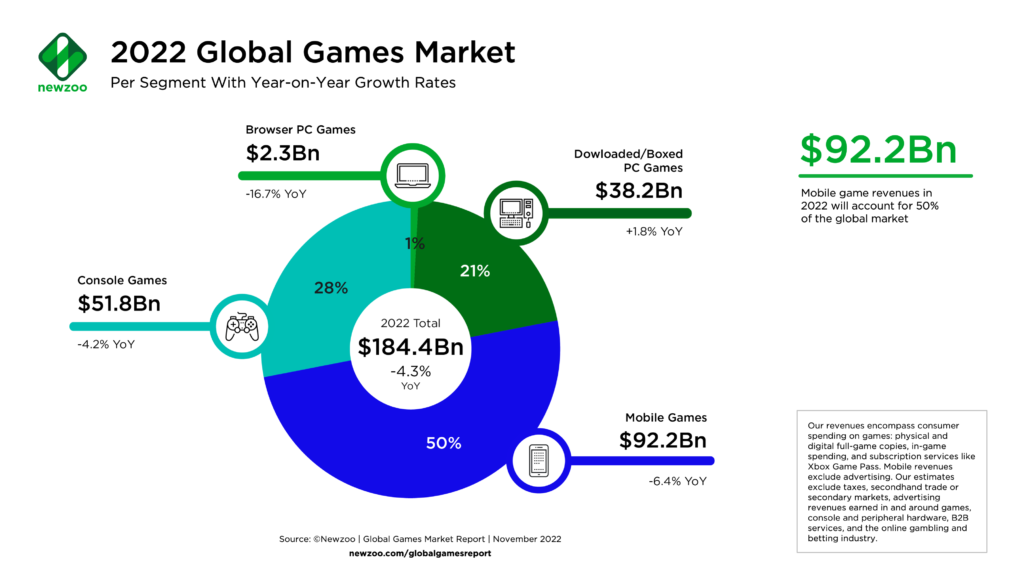 Mercato dei Videogiochi nel 2022