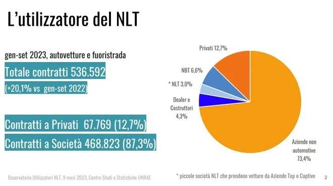 Noleggio