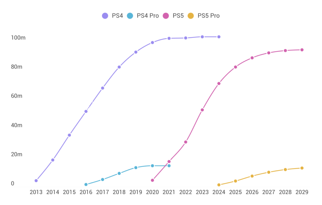 PS5 Pro Ampere Analysis