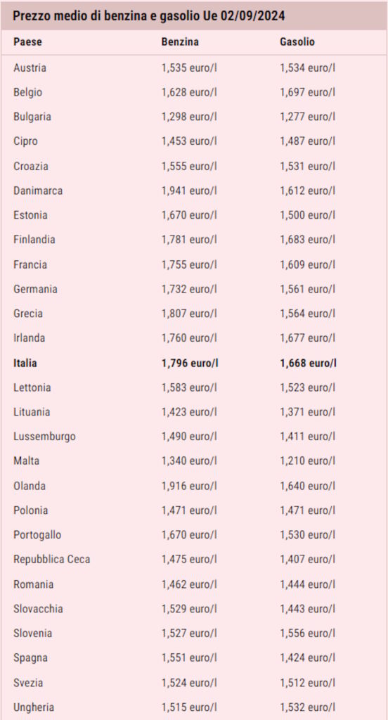 Prezzo medio dei carburanti nei paesi dell'Unione europea al 2 settembre 2024